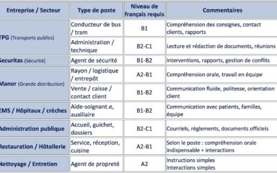 Prerequisites for employment in Geneva: the importance of language skills