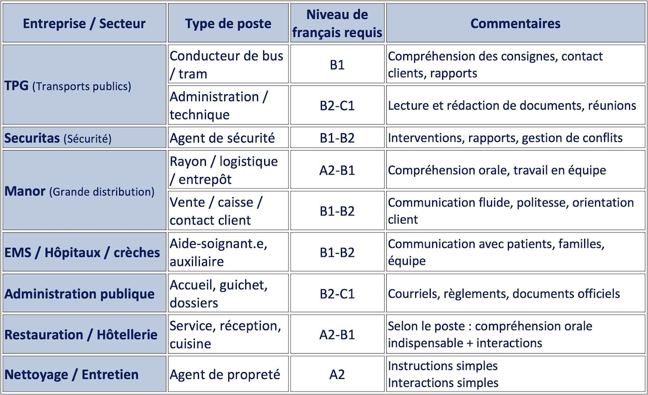 niveau de langue requis